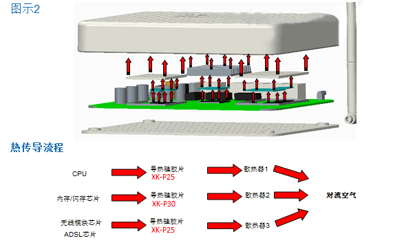 導(dǎo)熱硅膠片在路由器的作用